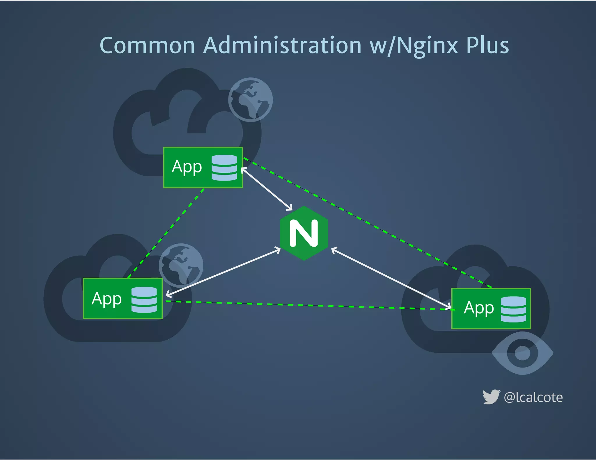 Common Administration w/Nginx Plus
App
App
App
@lcalcote
 