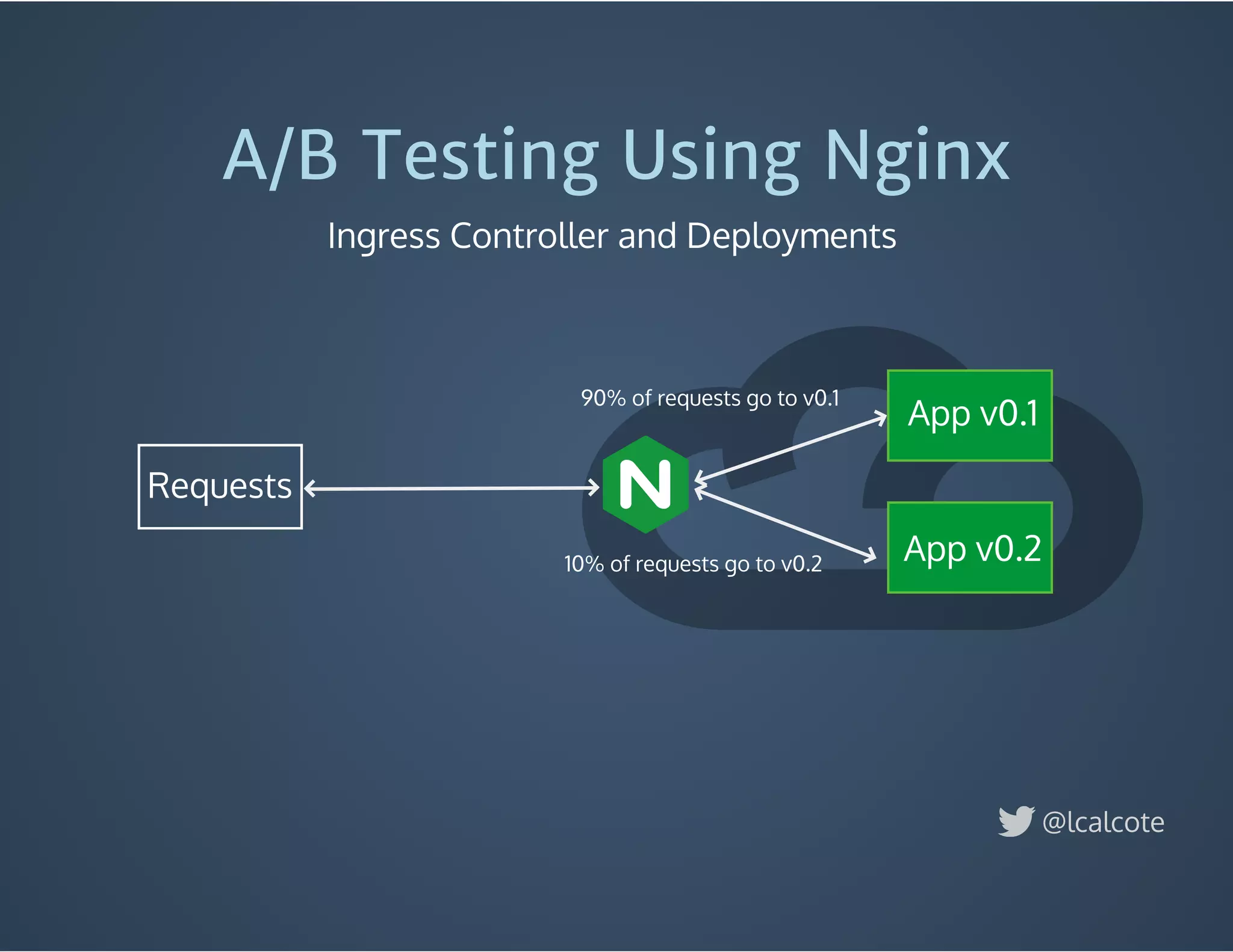 A/B Testing Using Nginx
Ingress Controller and Deployments 
Requests
App v0.1
App v0.2
90% of requests go to v0.1
10% of requests go to v0.2
@lcalcote
 