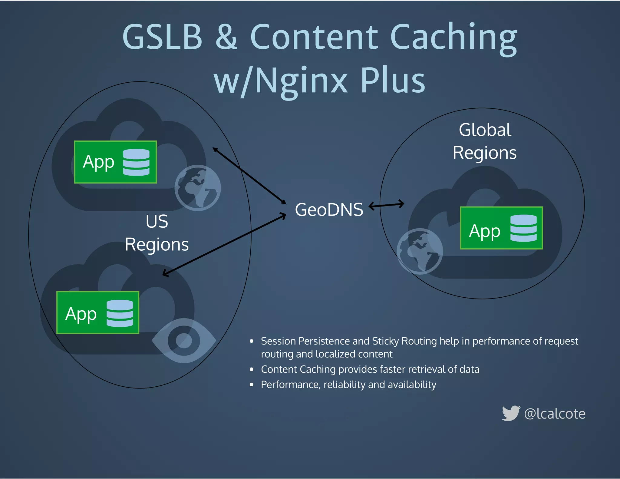 GSLB & Content Caching
w/Nginx Plus
App
App
App
GeoDNS
US
Regions
Session Persistence and Sticky Routing help in performance of request
routing and localized content
Content Caching provides faster retrieval of data
Performance, reliability and availability
Global
Regions
@lcalcote
 