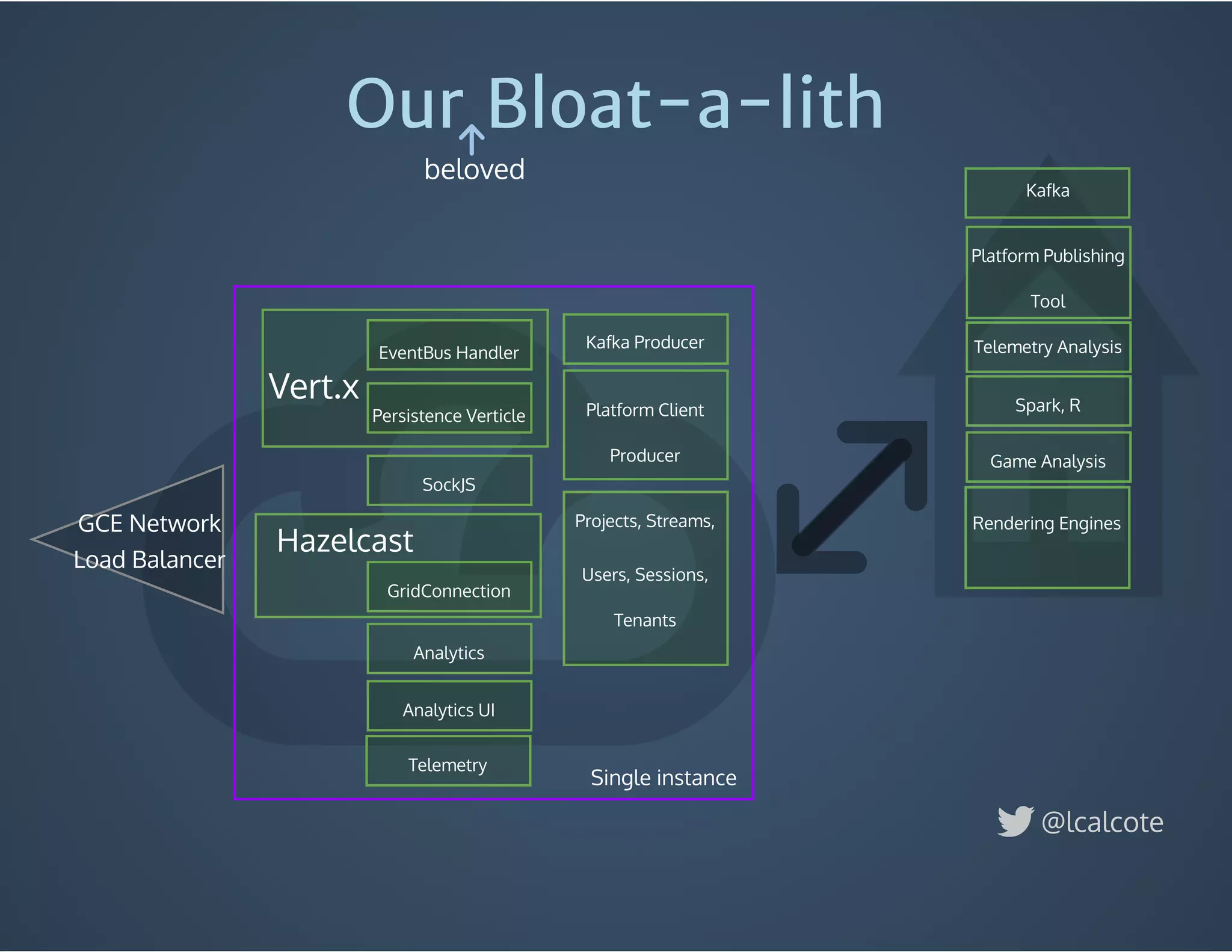 Vert.x
Our Bloat-a-lith
EventBus Handler
Persistence Verticle
SockJS
Analytics
Analytics UI
Hazelcast
GridConnection
Telemetry
Telemetry Analysis
Projects, Streams,
Users, Sessions,
Tenants
 
Kafka Producer
Platform Client
Producer
Spark, R
GCE Network
Load Balancer
Kafka
Rendering Engines
Platform Publishing
Tool
Game Analysis
Single instance
@lcalcote
beloved
 