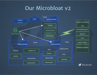 Our Microbloat v2
Analytics UI
Authentication
Telemetry
Telemetry Analysis
Spark, R
Kafka
Rendering Engines
Platform Publishing
Tool
Game Analysis
Master
etcd
Locking
Projects
Authorization
kube-proxy kube-proxy
SockJS
Authorization
kube-proxy
DaemonSet
Node
Node
kube-api, etc.
@lcalcote
Node
Pod
Pod
Deployment
Authorization
DaemonSet
Service
 