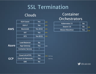 SSL Termination
@lcalcote
Kubernetes 1.5 No
Swarm 1.13 No
Mesos+Marathon Yes
ELB Classic Yes
ELB L7 Yes
Beanstalk Yes (EC2)
IOT Yes
ECS Yes (EC2)
Load-Balancer No
App Gateway Yes
Container Service ?
Cloud LB (HTTP) Yes
Cloud LB (Network) Yes
GKE No
Container
Orchestrators
Clouds
AWS
Azure
GCP
Link
Link
Link
Link
Link
Link
Link
Link
Link
SSL Proxy
SSL Proxy
 