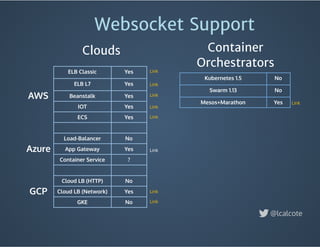 Websocket Support
Kubernetes 1.5 No
Swarm 1.13 No
Mesos+Marathon Yes
Container
Orchestrators
Clouds
AWS
Azure
GCP
Link
Link
Link
Link
Link
Link
Link
Link
Link
@lcalcote
ELB Classic Yes
ELB L7 Yes
Beanstalk Yes
IOT Yes
ECS Yes
Load-Balancer No
App Gateway Yes
Container Service ?
Cloud LB (HTTP) No
Cloud LB (Network) Yes
GKE No
 