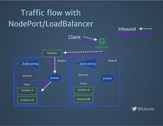 iptables
Container AA
Container A
kube-proxy kube-proxy
Node A Node B
Client
Pod A
Service A
iptables
Inbound
Outbound
NodePort
@lcalcote
Traﬃc ﬂow with
NodePort/LoadBalancer
Container BB
Container B
Pod B
Service B
 