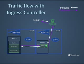 iptables
Container AA
Container A
Ingress
Controller
kube-proxy kube-proxy
Node A Node B
Client
Pod A Ingress B
Service A
iptables
Inbound
Outbound
@lcalcote
Traﬃc ﬂow with
Ingress Controller
 