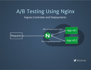 A/B Testing Using Nginx
Ingress Controller and Deployments 
Requests
App v0.1
App v0.2
90% of requests go to v0.1
10% of requests go to v0.2
@lcalcote
 