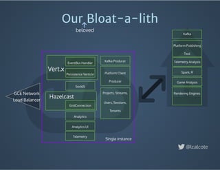 Vert.x
Our Bloat-a-lith
EventBus Handler
Persistence Verticle
SockJS
Analytics
Analytics UI
Hazelcast
GridConnection
Telemetry
Telemetry Analysis
Projects, Streams,
Users, Sessions,
Tenants
 
Kafka Producer
Platform Client
Producer
Spark, R
GCE Network
Load Balancer
Kafka
Rendering Engines
Platform Publishing
Tool
Game Analysis
Single instance
@lcalcote
beloved
 
