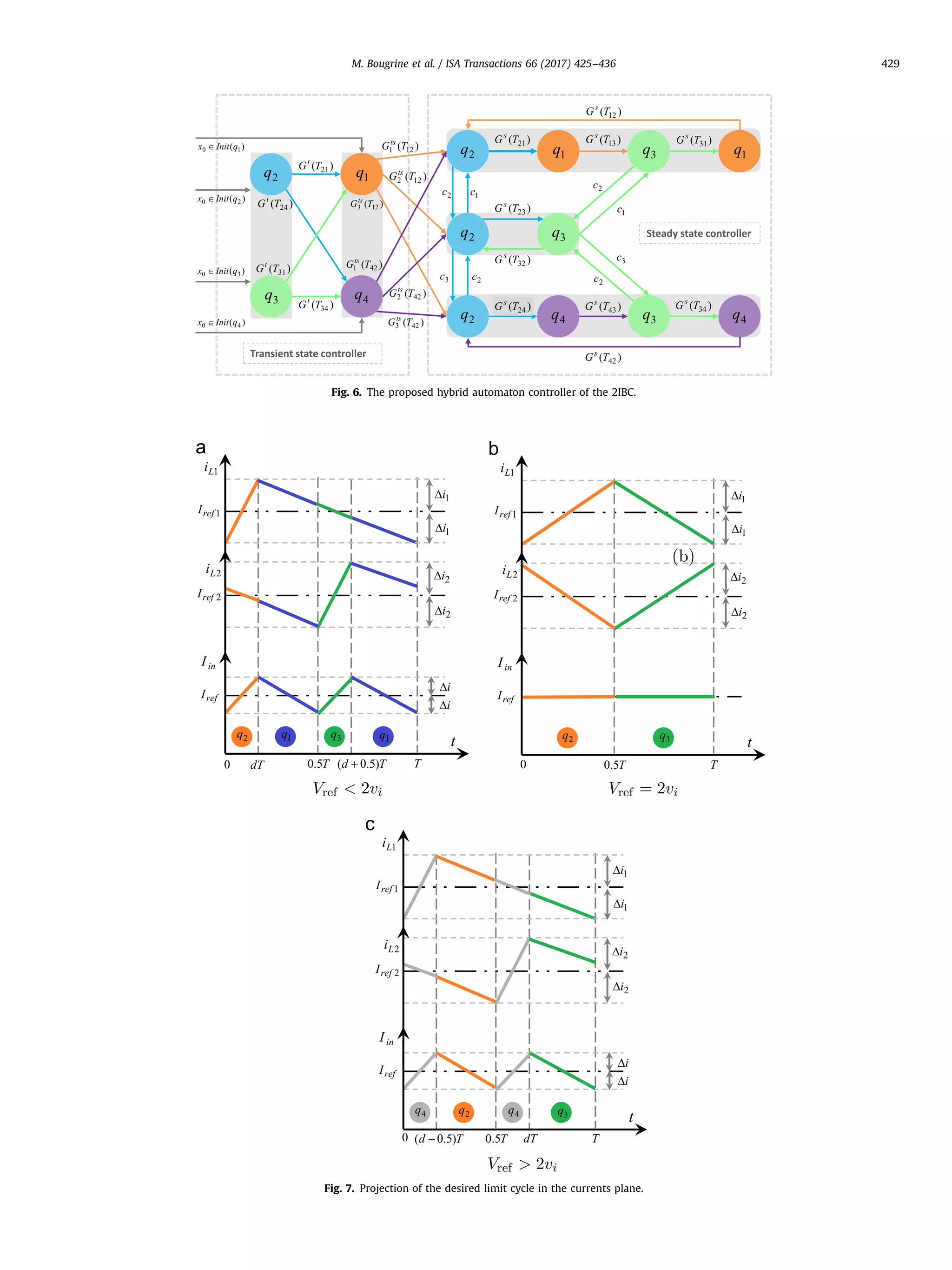 Fig. 6. The proposed hybrid automaton controller of the 2IBC.
Fig. 7. Projection of the desired limit cycle in the currents plane.
M. Bougrine et al. / ISA Transactions 66 (2017) 425–436 429
 