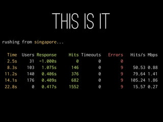 THIS IS IT
rushing from singapore...

  Time   Users Response     Hits Timeouts   Errors   Hits/s Mbps
  2.5s      31 -1.000s         0        0        0
  8.3s     103   1.075s      146        0        9    50.53   0.88
 11.2s     140   0.406s      376        0        9    79.64   1.41
 14.1s     176   0.409s      682        0        9   105.24   1.86
 22.8s       0   0.417s     1552        0        9    15.57   0.27
 