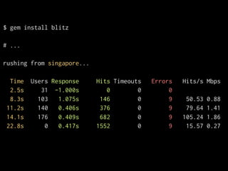 $ gem install blitz

# ...

rushing from singapore...

  Time   Users Response     Hits Timeouts   Errors   Hits/s Mbps
  2.5s      31 -1.000s         0        0        0
  8.3s     103   1.075s      146        0        9    50.53   0.88
 11.2s     140   0.406s      376        0        9    79.64   1.41
 14.1s     176   0.409s      682        0        9   105.24   1.86
 22.8s       0   0.417s     1552        0        9    15.57   0.27
 