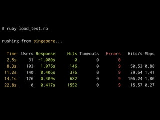 # ruby load_test.rb

rushing from singapore...

  Time   Users Response     Hits Timeouts   Errors   Hits/s Mbps
  2.5s      31 -1.000s         0        0        0
  8.3s     103   1.075s      146        0        9    50.53   0.88
 11.2s     140   0.406s      376        0        9    79.64   1.41
 14.1s     176   0.409s      682        0        9   105.24   1.86
 22.8s       0   0.417s     1552        0        9    15.57   0.27
 