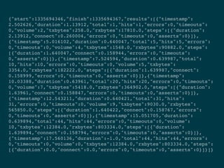 {"start":1335694346,"finish":1335694367,"results":[{"timestamp":
2.502626,"duration":1.13912,"total":1,"hits":1,"errors":0,"timeouts":
0,"volume":2,"txbytes":258.0,"rxbytes":17810.0,"steps":[{"duration":
2.13912,"connect":0.260004,"errors":0,"timeouts":0,"asserts":0}]},
{"timestamp":5.016102,"duration":0.640047,"total":5,"hits":5,"errors":
0,"timeouts":0,"volume":4,"txbytes":1548.0,"rxbytes":90882.0,"steps":
[{"duration":1.640047,"connect":0.158944,"errors":0,"timeouts":
0,"asserts":0}]},{"timestamp":7.524594,"duration":0.639987,"total":
10,"hits":10,"errors":0,"timeouts":0,"volume":5,"txbytes":
3354.0,"rxbytes":182222.0,"steps":[{"duration":1.639987,"connect":
0.158999,"errors":0,"timeouts":0,"asserts":0}]},{"timestamp":
10.03388,"duration":0.63961,"total":20,"hits":20,"errors":0,"timeouts":
0,"volume":7,"txbytes":5418.0,"rxbytes":364902.0,"steps":[{"duration":
1.63961,"connect":0.158847,"errors":0,"timeouts":0,"asserts":0}]},
{"timestamp":12.543211,"duration":0.640421,"total":31,"hits":
31,"errors":0,"timeouts":0,"volume":9,"txbytes":9030.0,"rxbytes":
565850.0,"steps":[{"duration":1.640422,"connect":0.158767,"errors":
0,"timeouts":0,"asserts":0}]},{"timestamp":15.051705,"duration":
0.639894,"total":44,"hits":44,"errors":0,"timeouts":0,"volume":
10,"txbytes":12384.0,"rxbytes":803334.0,"steps":[{"duration":
1.639894,"connect":0.158794,"errors":0,"timeouts":0,"asserts":0}]},
{"timestamp":17.560136,"duration":-1.0,"total":44,"hits":44,"errors":
0,"timeouts":0,"volume":0,"txbytes":12384.0,"rxbytes":803334.0,"steps":
[{"duration":0.0,"connect":0.0,"errors":0,"timeouts":0,"asserts":0}]}]}
 