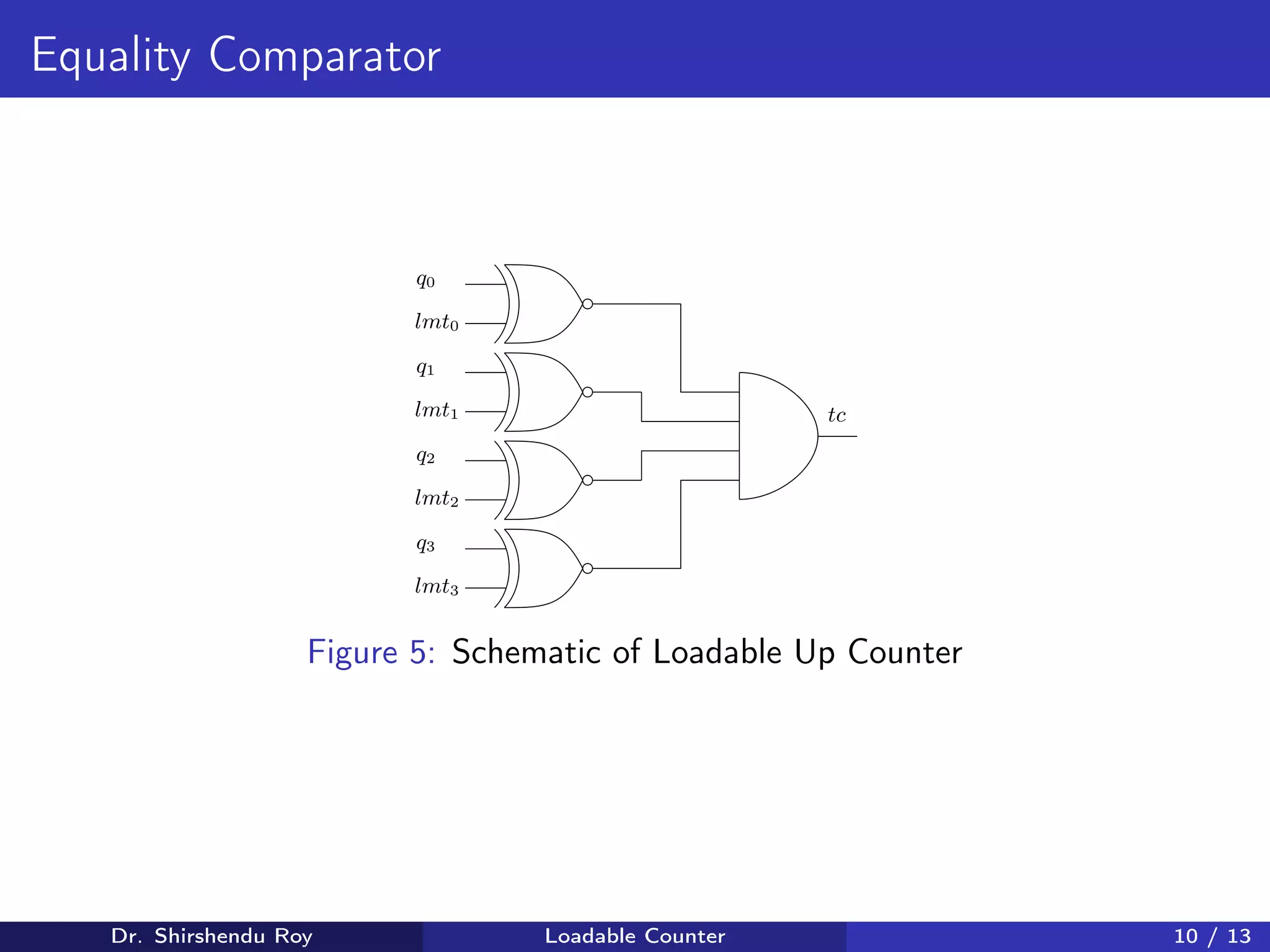 Equality Comparator
q0
lmt0
q1
lmt1
q2
lmt2
q3
lmt3
tc
Figure 5: Schematic of Loadable Up Counter
Dr. Shirshendu Roy Loadable Counter 10 / 13
 