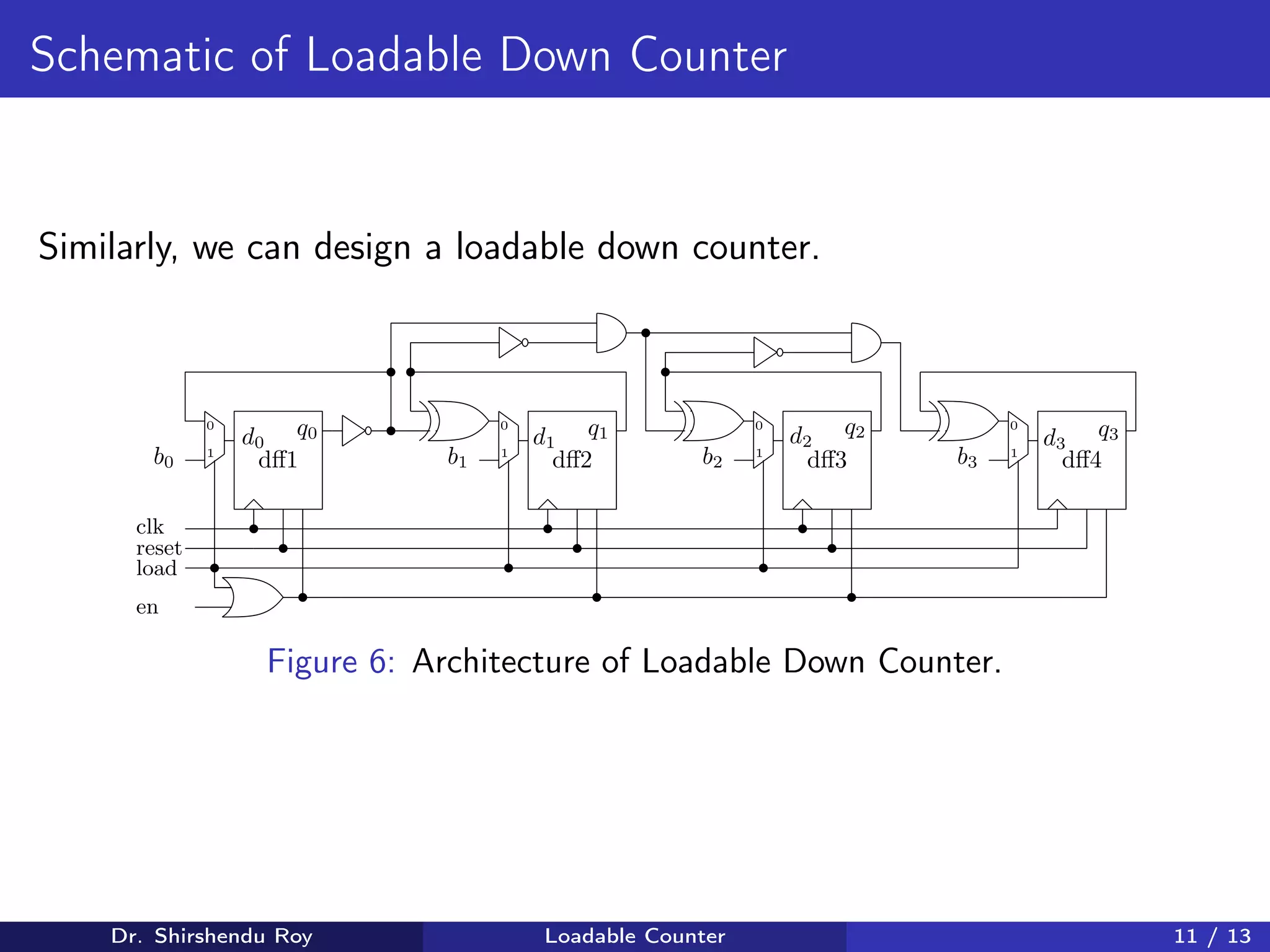Schematic of Loadable Down Counter
Similarly, we can design a loadable down counter.
0
1
d0
0
1
0
1
0
1
dff1 dff2 dff3 dff4
q0 d1
q1 d2
q2 d3
q3
b0 b1 b2 b3
clk
reset
load
en
Figure 6: Architecture of Loadable Down Counter.
Dr. Shirshendu Roy Loadable Counter 11 / 13
 