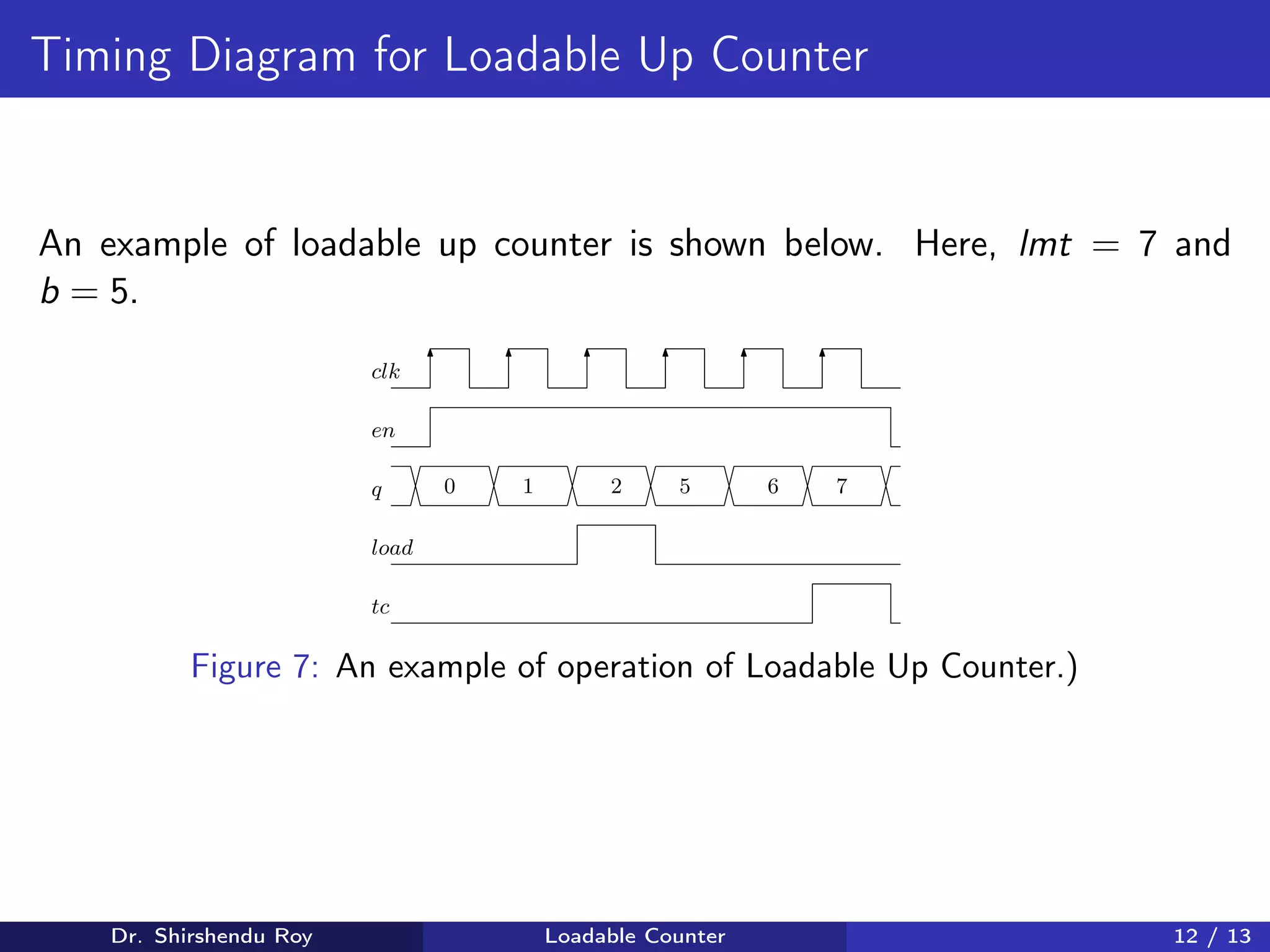 Timing Diagram for Loadable Up Counter
An example of loadable up counter is shown below. Here, lmt = 7 and
b = 5.
clk
en
q 0 1 2 5 6 7
load
tc
Figure 7: An example of operation of Loadable Up Counter.)
Dr. Shirshendu Roy Loadable Counter 12 / 13
 