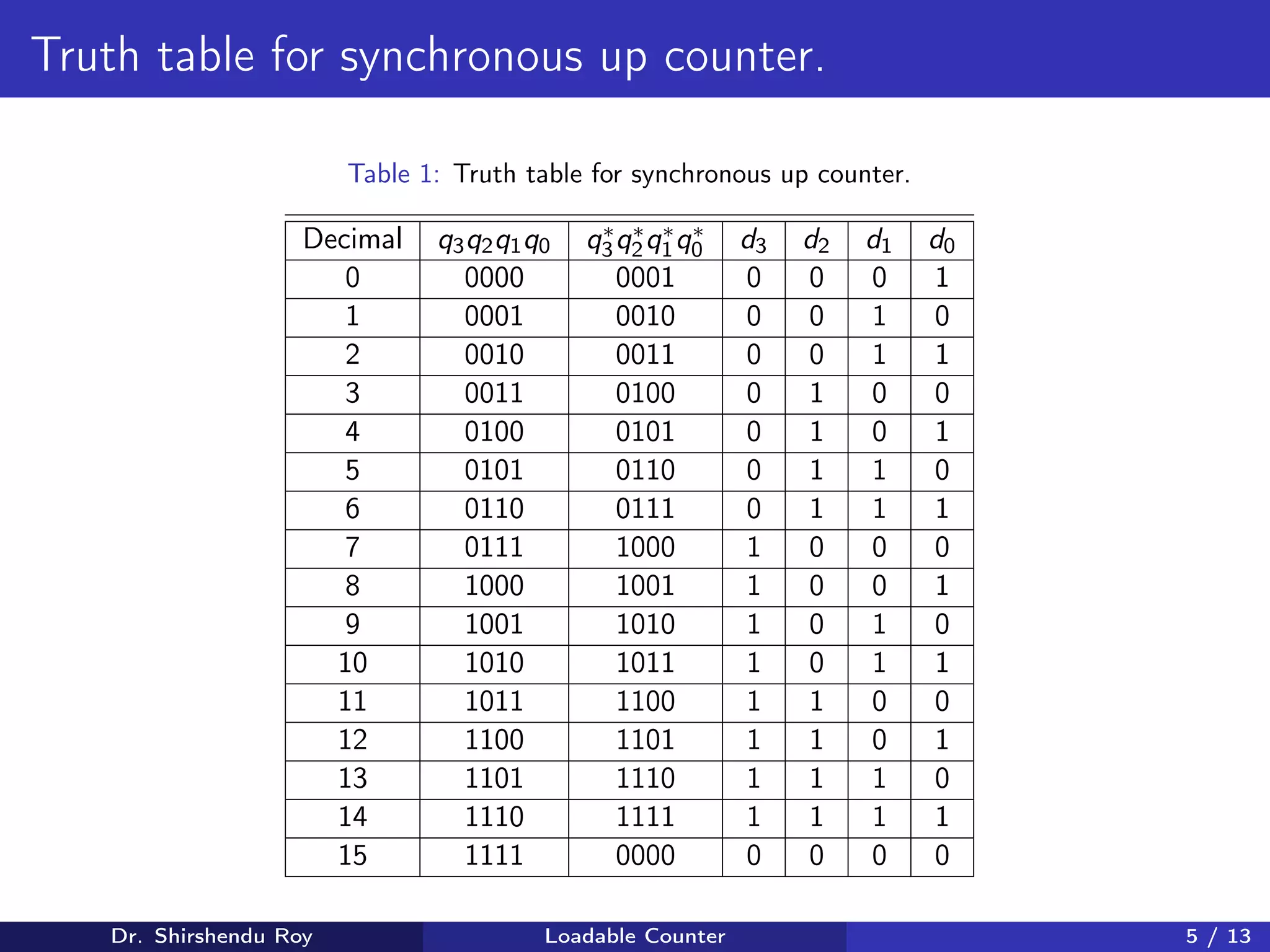 Truth table for synchronous up counter.
Table 1: Truth table for synchronous up counter.
Decimal q3q2q1q0 q∗
3q∗
2q∗
1q∗
0 d3 d2 d1 d0
0 0000 0001 0 0 0 1
1 0001 0010 0 0 1 0
2 0010 0011 0 0 1 1
3 0011 0100 0 1 0 0
4 0100 0101 0 1 0 1
5 0101 0110 0 1 1 0
6 0110 0111 0 1 1 1
7 0111 1000 1 0 0 0
8 1000 1001 1 0 0 1
9 1001 1010 1 0 1 0
10 1010 1011 1 0 1 1
11 1011 1100 1 1 0 0
12 1100 1101 1 1 0 1
13 1101 1110 1 1 1 0
14 1110 1111 1 1 1 1
15 1111 0000 0 0 0 0
Dr. Shirshendu Roy Loadable Counter 5 / 13
 