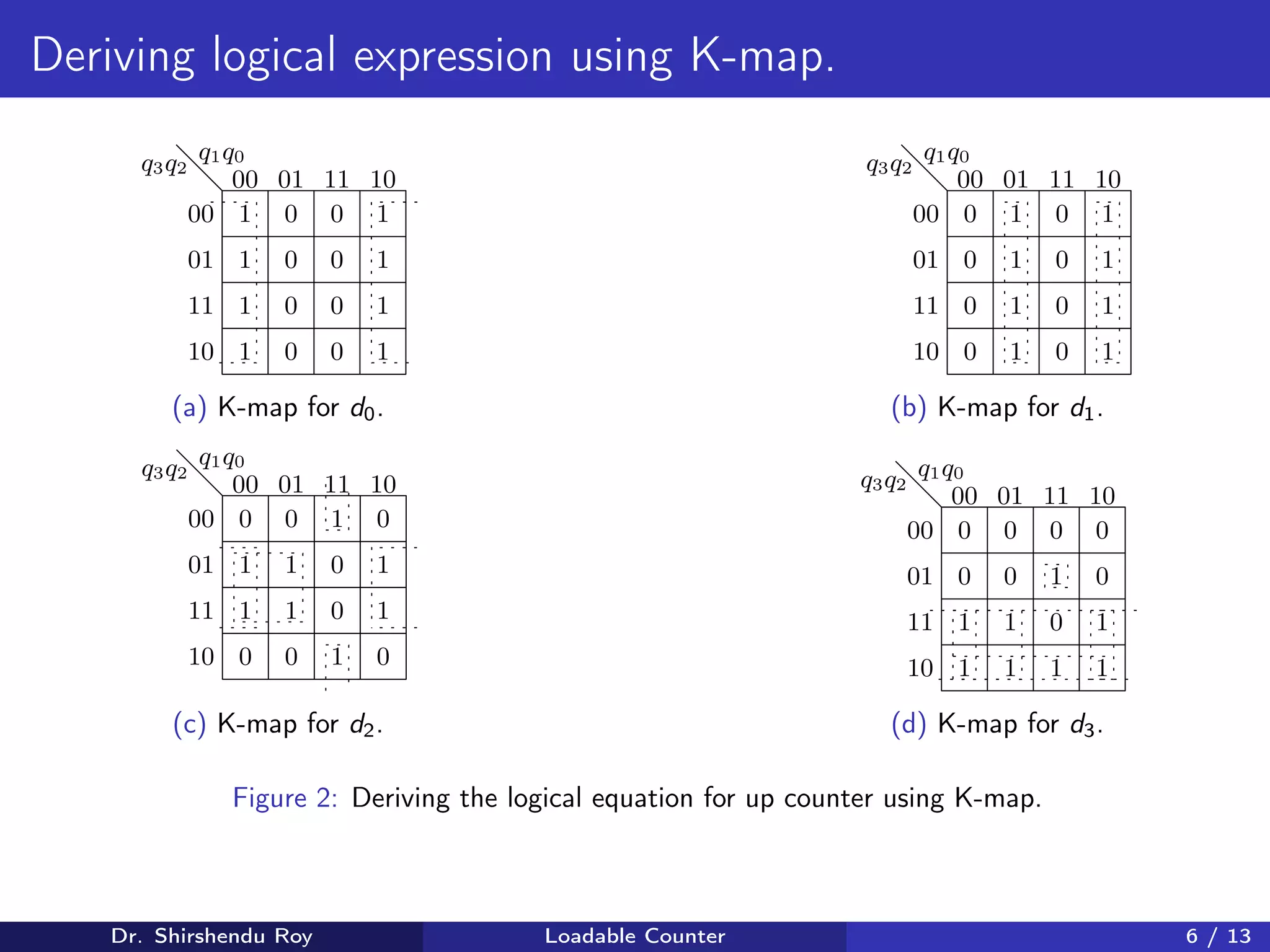 Deriving logical expression using K-map.
q3q2
q1q0
00 01 11 10
00
01
11
10
1
1
1
1
1
1
1
1
0 0
0 0
0 0
0 0
(a) K-map for d0.
q3q2
q1q0
00 01 11 10
00
01
11
10
1
1
1
1
0
0
0
0
0
0
0
0
1
1
1
1
(b) K-map for d1.
q3q2
q1q0
00 01 11 10
00
01
11
10
1
0
0
1
0
1
1
1
1
0
0
0
0
0
1
1
(c) K-map for d2.
q3q2
q1q0
00 01 11 10
00
01
11
10
0
1
0
1
0 0
1
0
0
1
1
1
1
1
0
0
(d) K-map for d3.
Figure 2: Deriving the logical equation for up counter using K-map.
Dr. Shirshendu Roy Loadable Counter 6 / 13
 