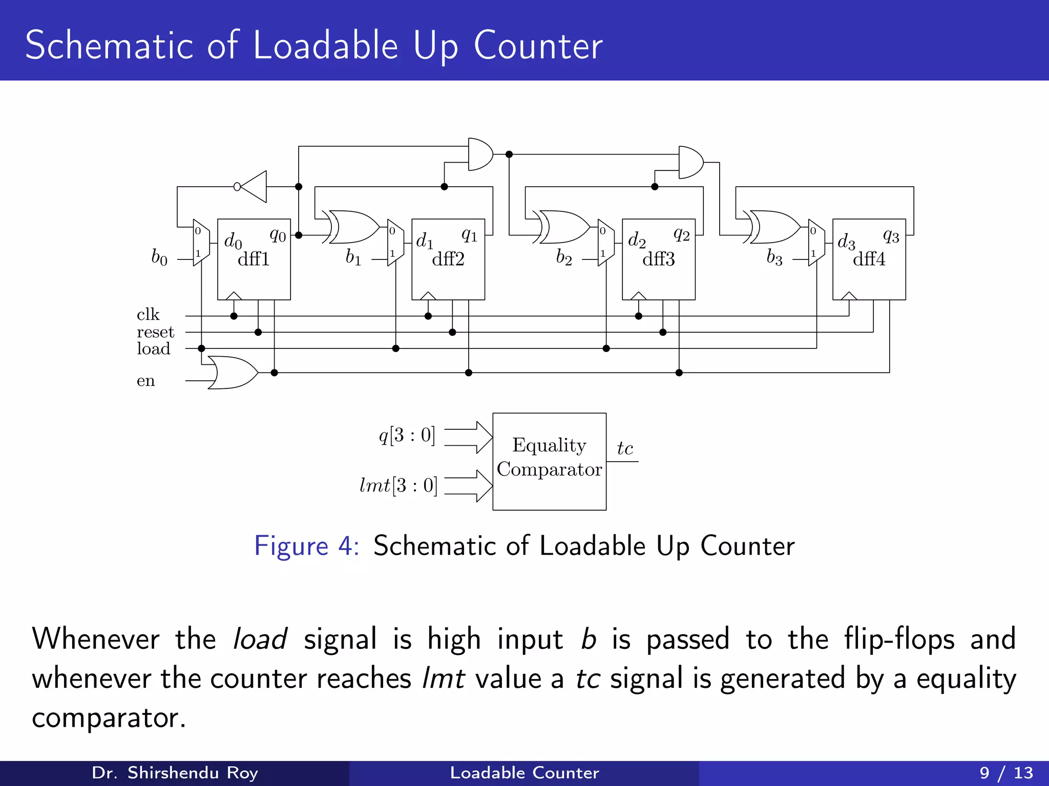 Schematic of Loadable Up Counter
0
1
d0
0
1
0
1
0
1
dff1 dff2 dff3 dff4
q0 d1
q1 d2
q2 d3
q3
b0 b1 b2 b3
clk
reset
load
en
Equality
Comparator
q[3 : 0]
lmt[3 : 0]
tc
Figure 4: Schematic of Loadable Up Counter
Whenever the load signal is high input b is passed to the flip-flops and
whenever the counter reaches lmt value a tc signal is generated by a equality
comparator.
Dr. Shirshendu Roy Loadable Counter 9 / 13
 
