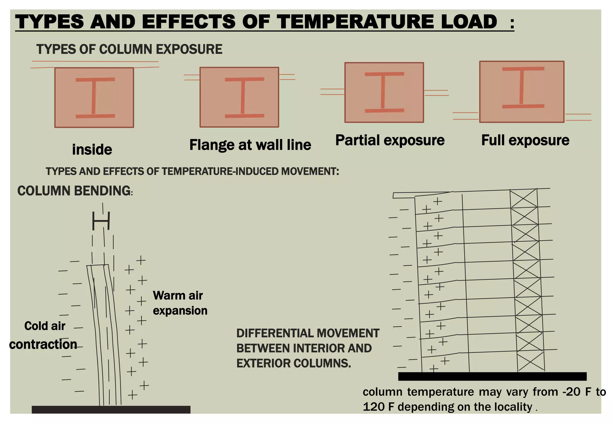TYPES AND EFFECTS OF TEMPERATURE LOAD :
TYPES OF COLUMN EXPOSURE
inside Flange at wall line Partial exposure Full exposure
TYPES AND EFFECTS OF TEMPERATURE-INDUCED MOVEMENT:
COLUMN BENDING:
DIFFERENTIAL MOVEMENT
BETWEEN INTERIOR AND
EXTERIOR COLUMNS.
column temperature may vary from -20 F to
120 F depending on the locality .
expansion
Cold air
contraction
Warm air
 
