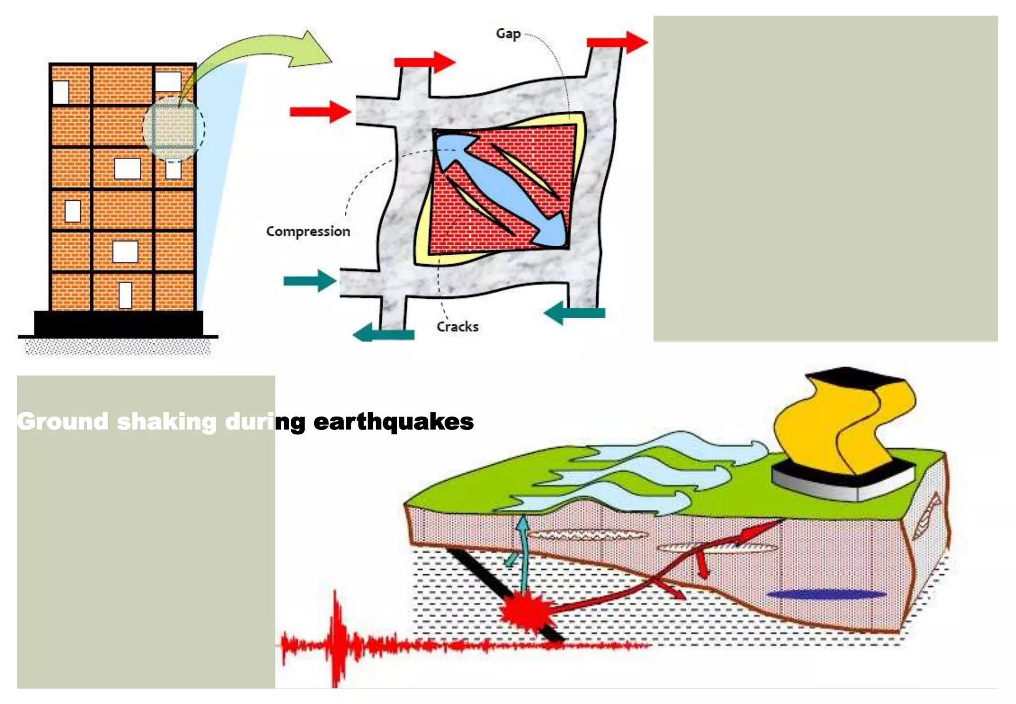 Ground shaking during earthquakes
 