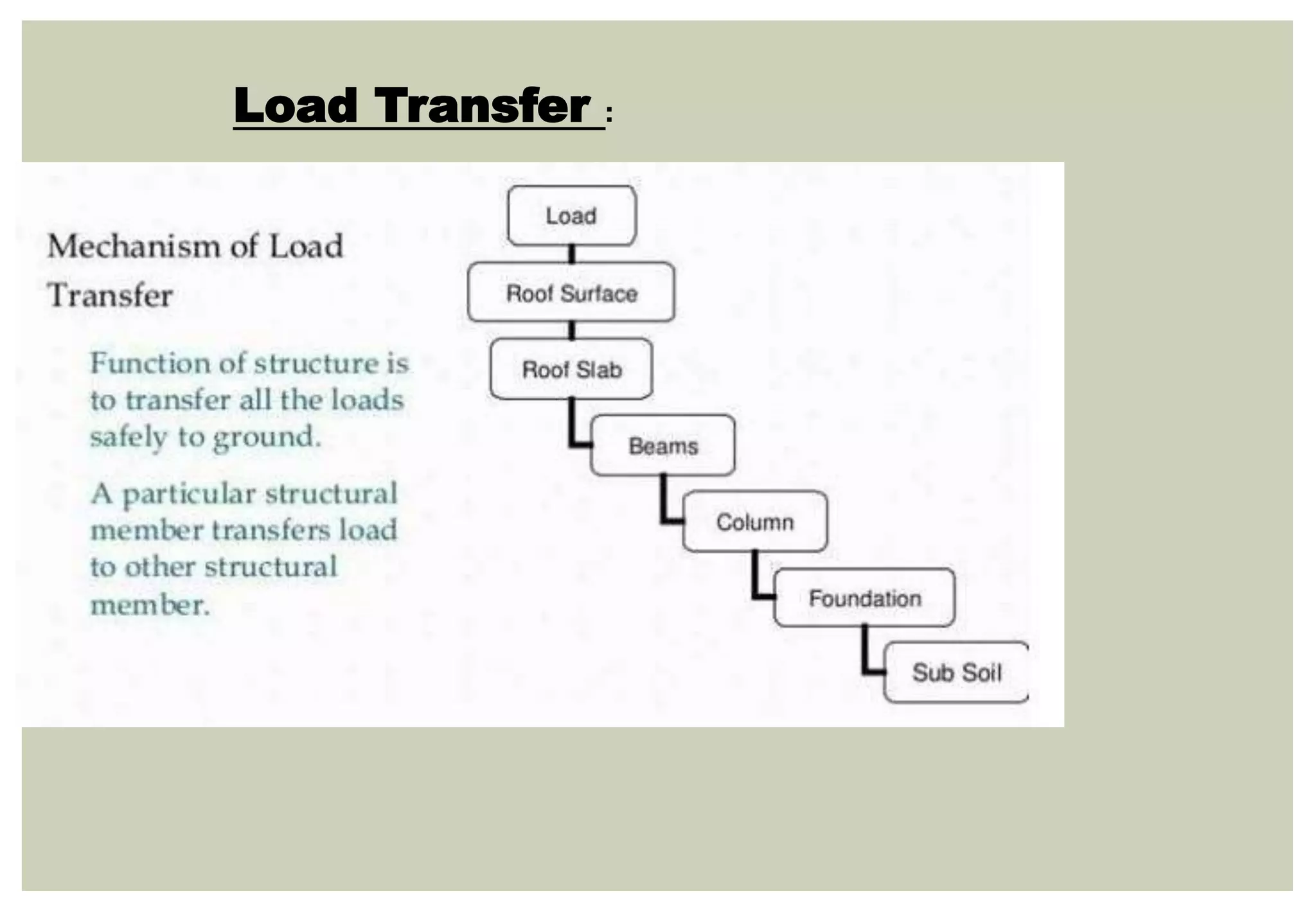 Load Transfer :
 