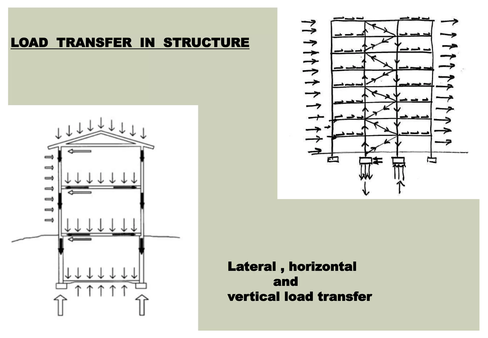 Lateral , horizontal
and
vertical load transfer
LOAD TRANSFER IN STRUCTURE
 