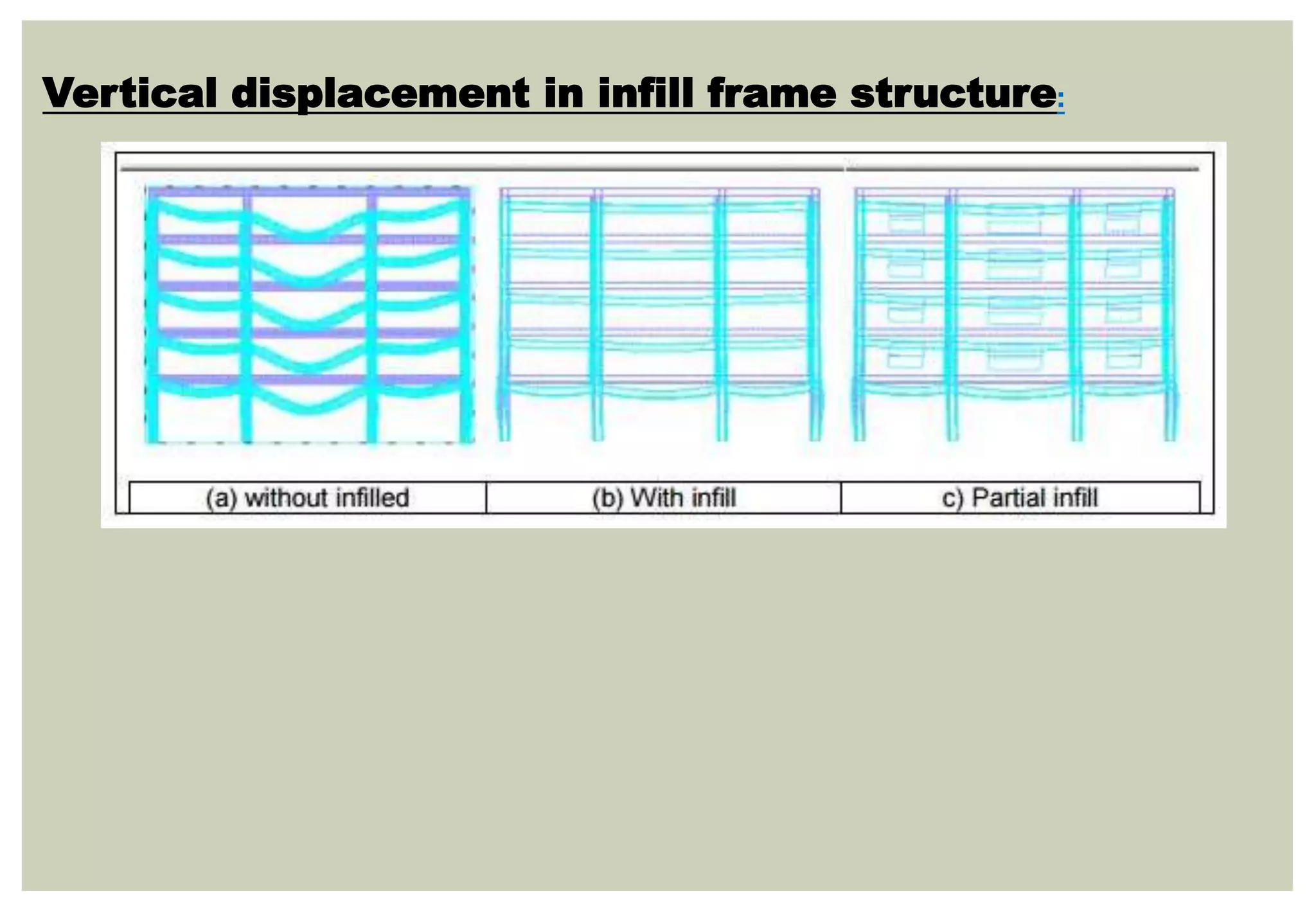 Vertical displacement in infill frame structure:
 