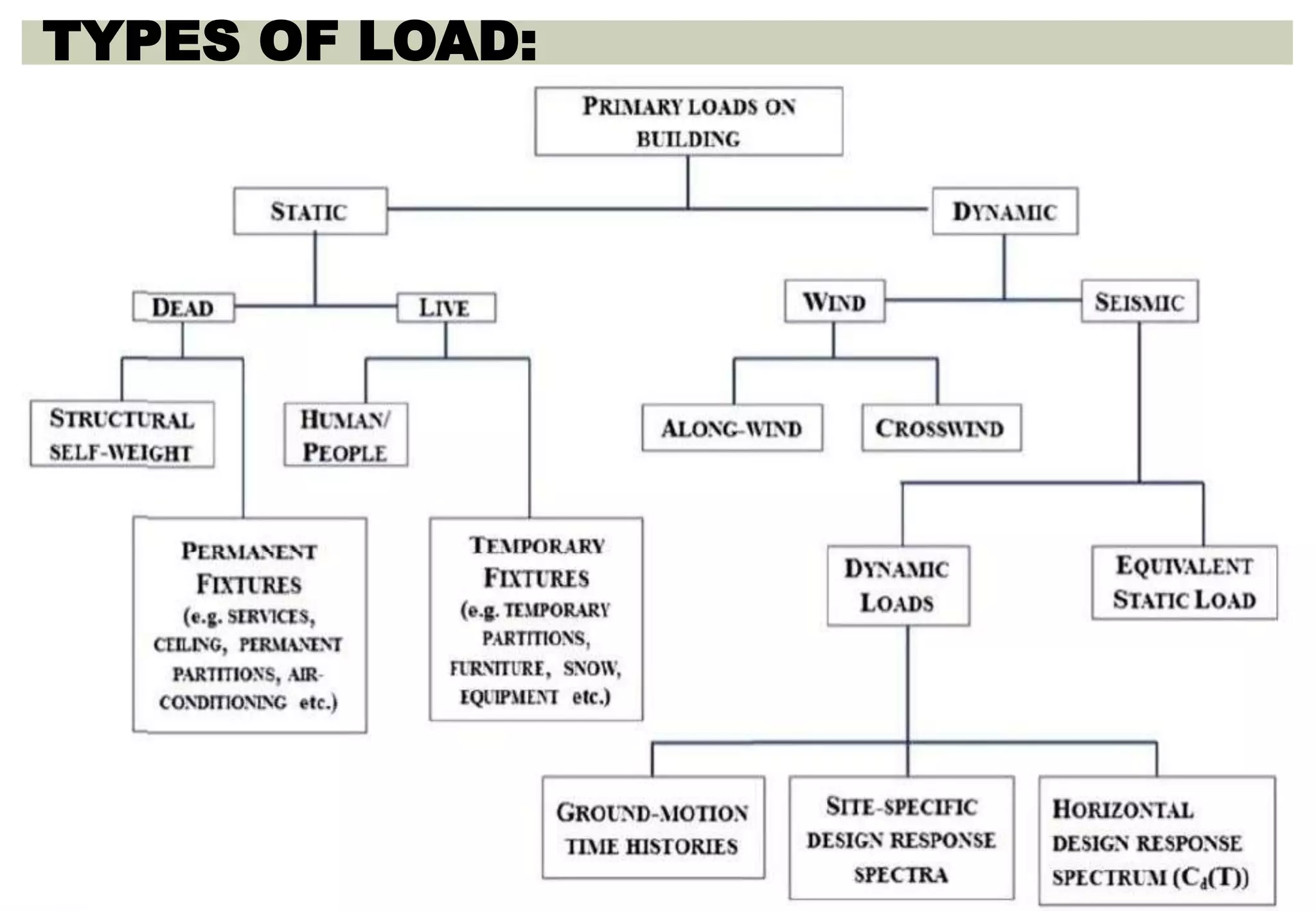 TYPES OF LOAD:
 