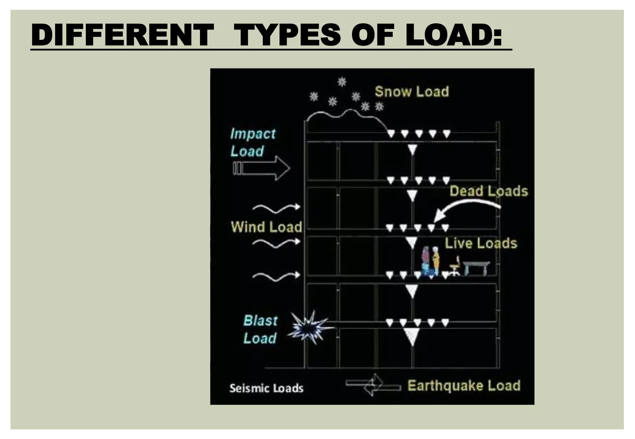 DIFFERENT TYPES OF LOAD:
 
