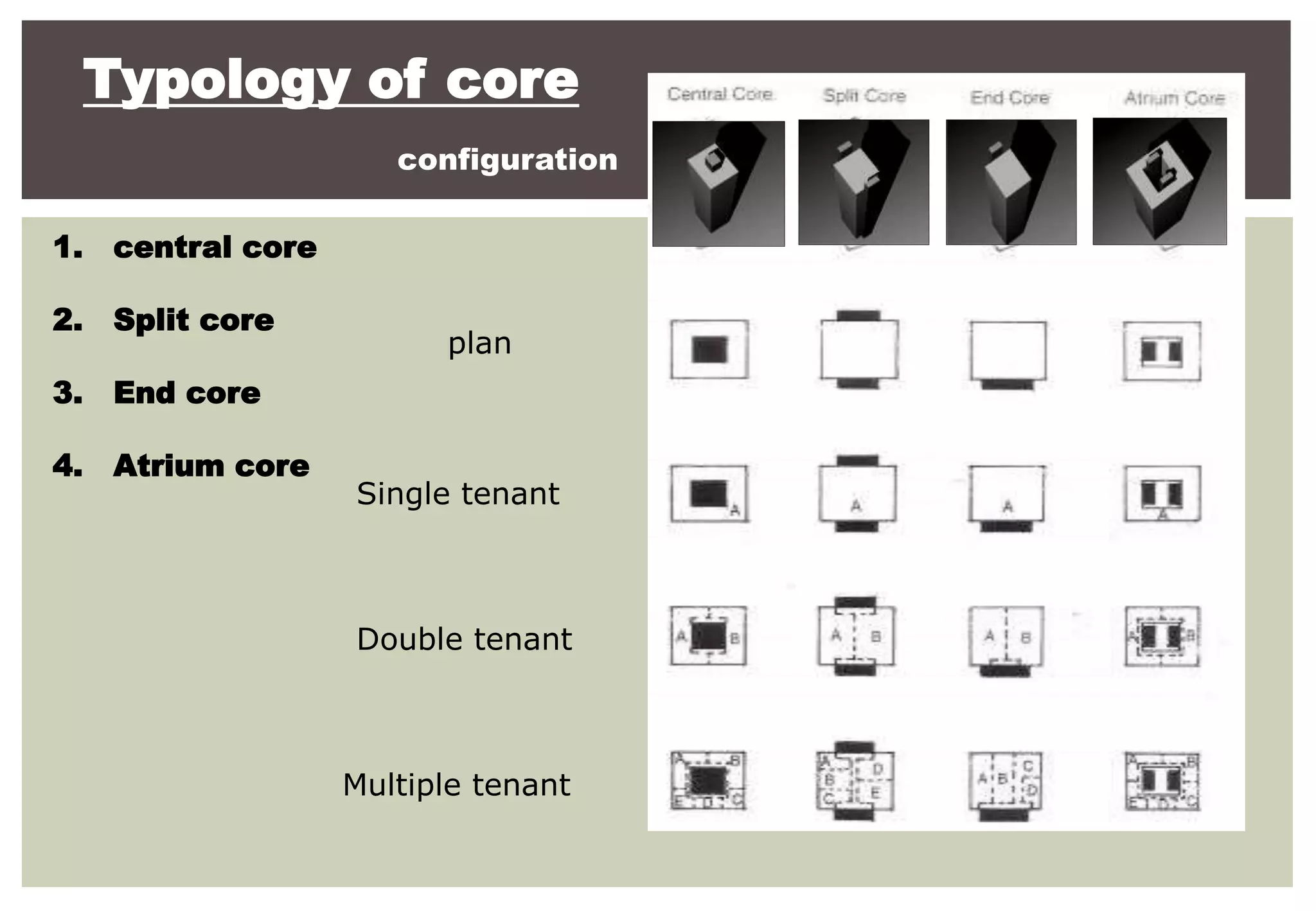 Typology of core
1. central core
2. Split core
3. End core
4. Atrium core
configuration
plan
Single tenant
Double tenant
Multiple tenant
 