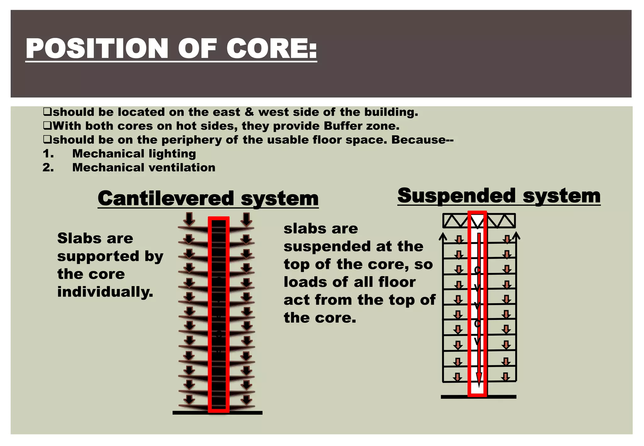 POSITION OF CORE:
should be located on the east & west side of the building.
With both cores on hot sides, they provide Buffer zone.
should be on the periphery of the usable floor space. Because--
1. Mechanical lighting
2. Mechanical ventilation
c
v
v
c
v
Cantilevered system
Slabs are
supported by
the core
individually.
Suspended system
c
v
v
c
v
slabs are
suspended at the
top of the core, so
loads of all floor
act from the top of
the core.
 