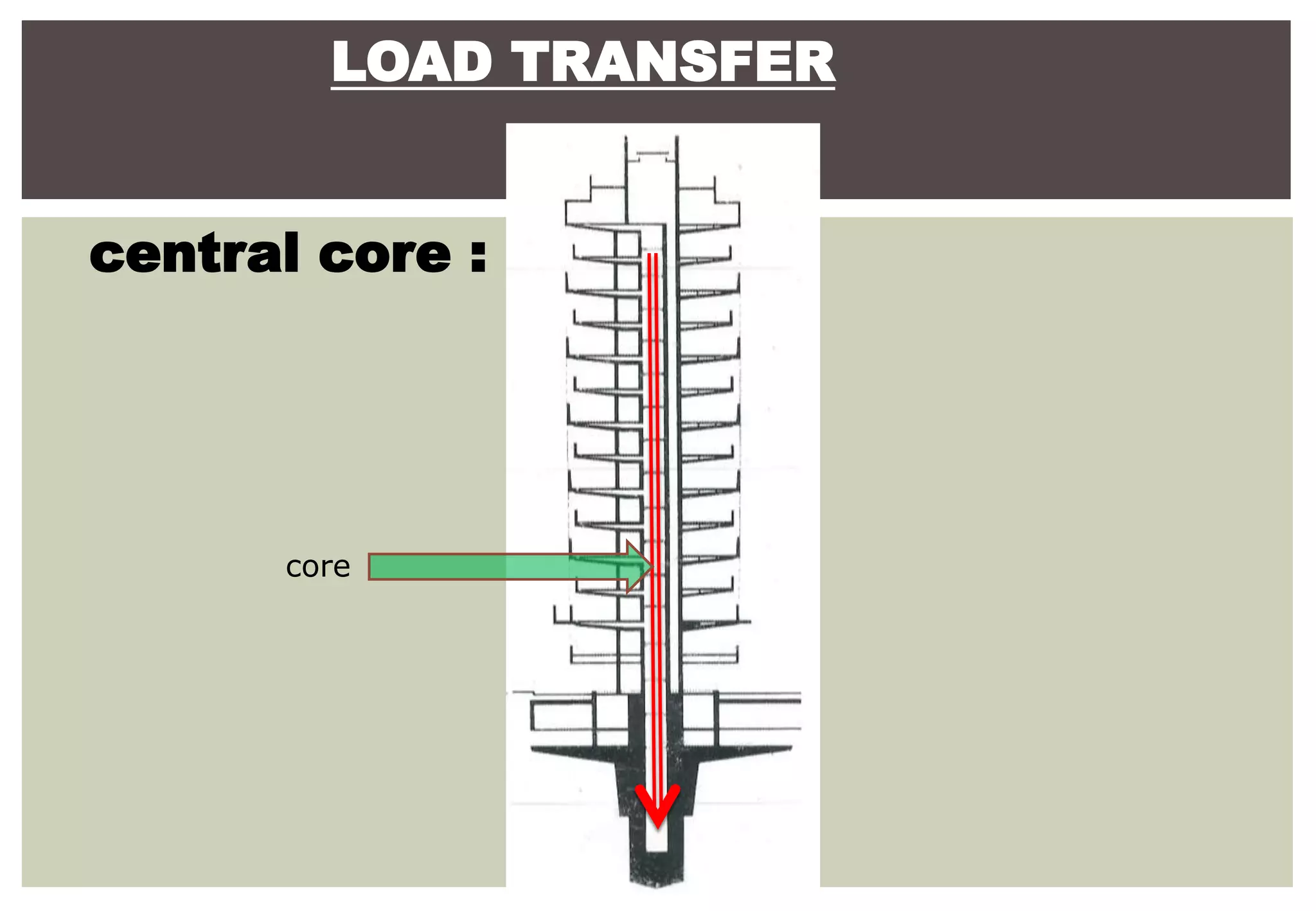 central core :
LOAD TRANSFER
core
 