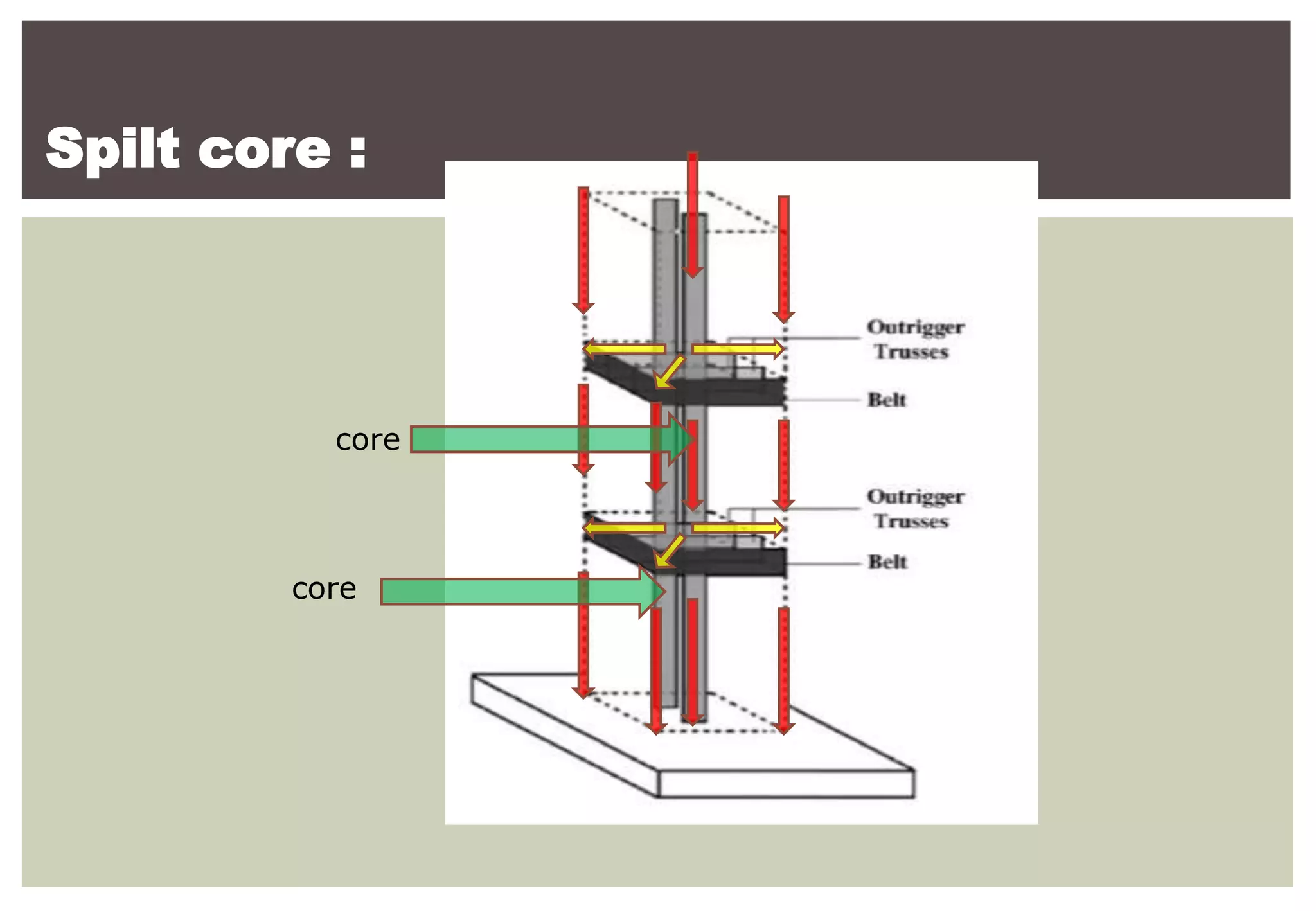 Spilt core :
core
core
 