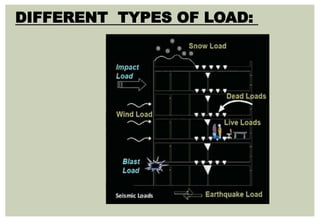 Destabilising Load Examples loadanalysisandstructuralconsideration-190126210125-1.pdf