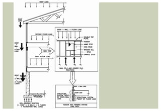 Loading Consideration Load analysis and structural consideration | PPTX