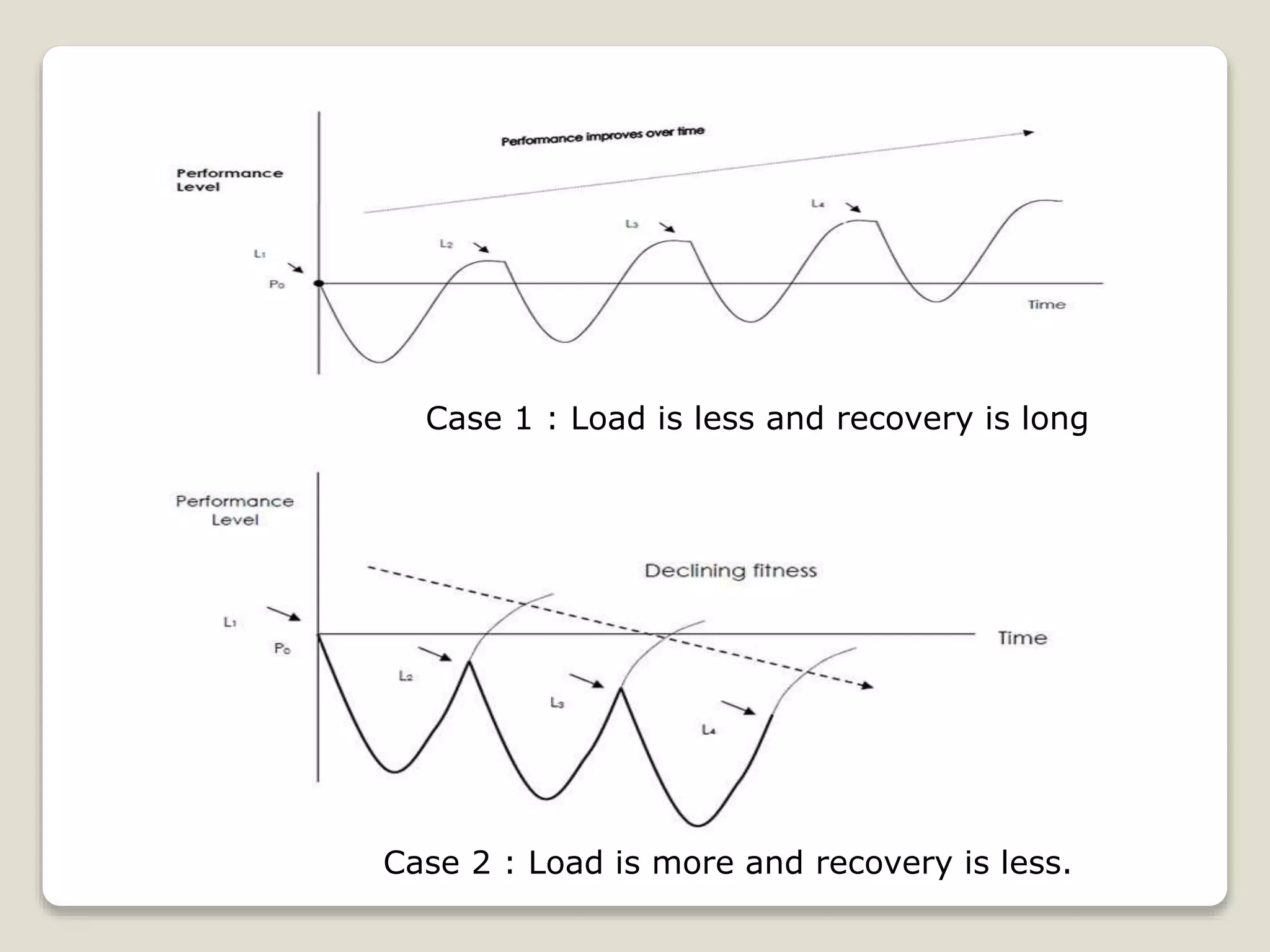 Case 1 : Load is less and recovery is long
Case 2 : Load is more and recovery is less.
 
