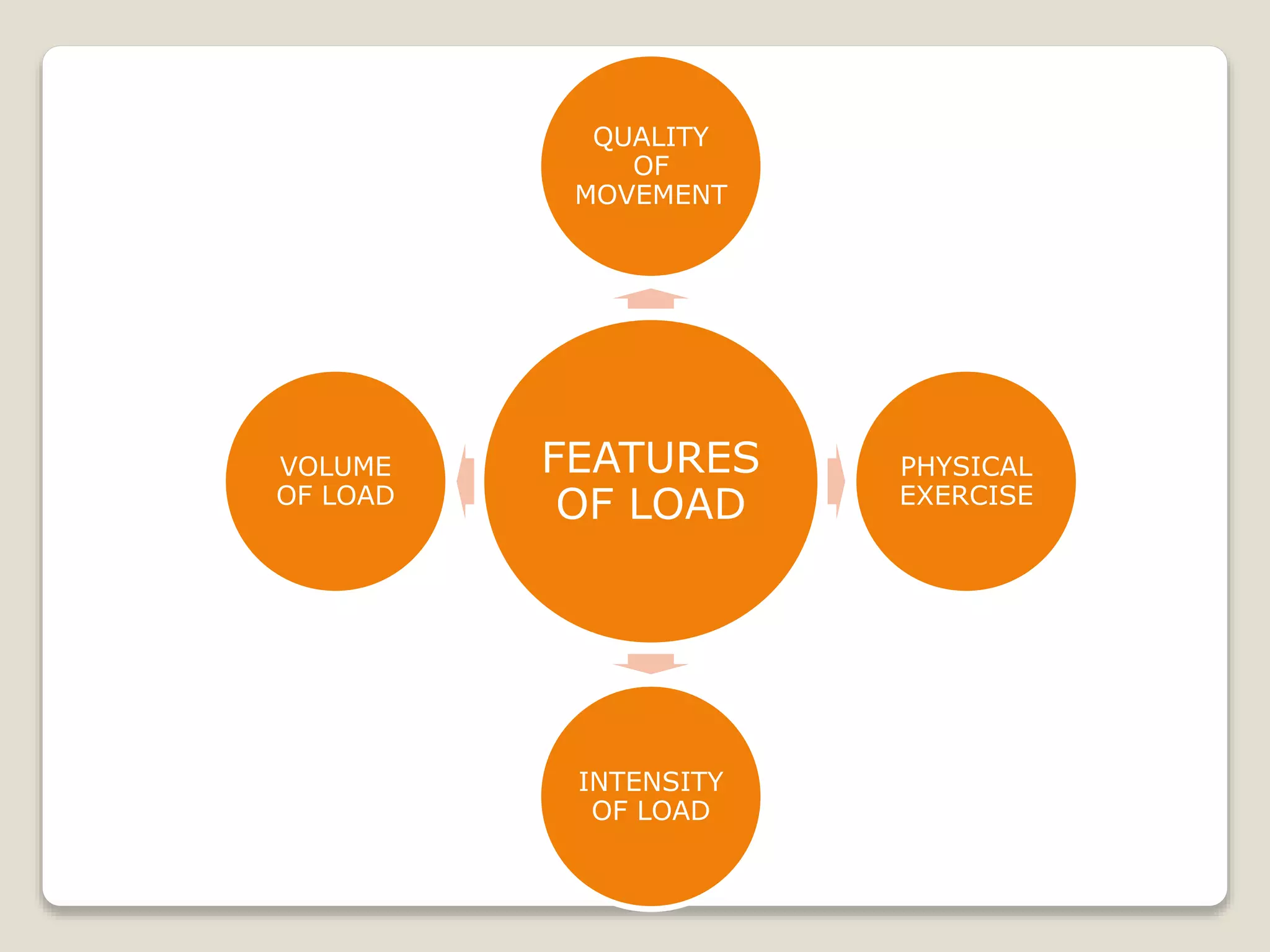 FEATURES
OF LOAD
QUALITY
OF
MOVEMENT
PHYSICAL
EXERCISE
INTENSITY
OF LOAD
VOLUME
OF LOAD
 