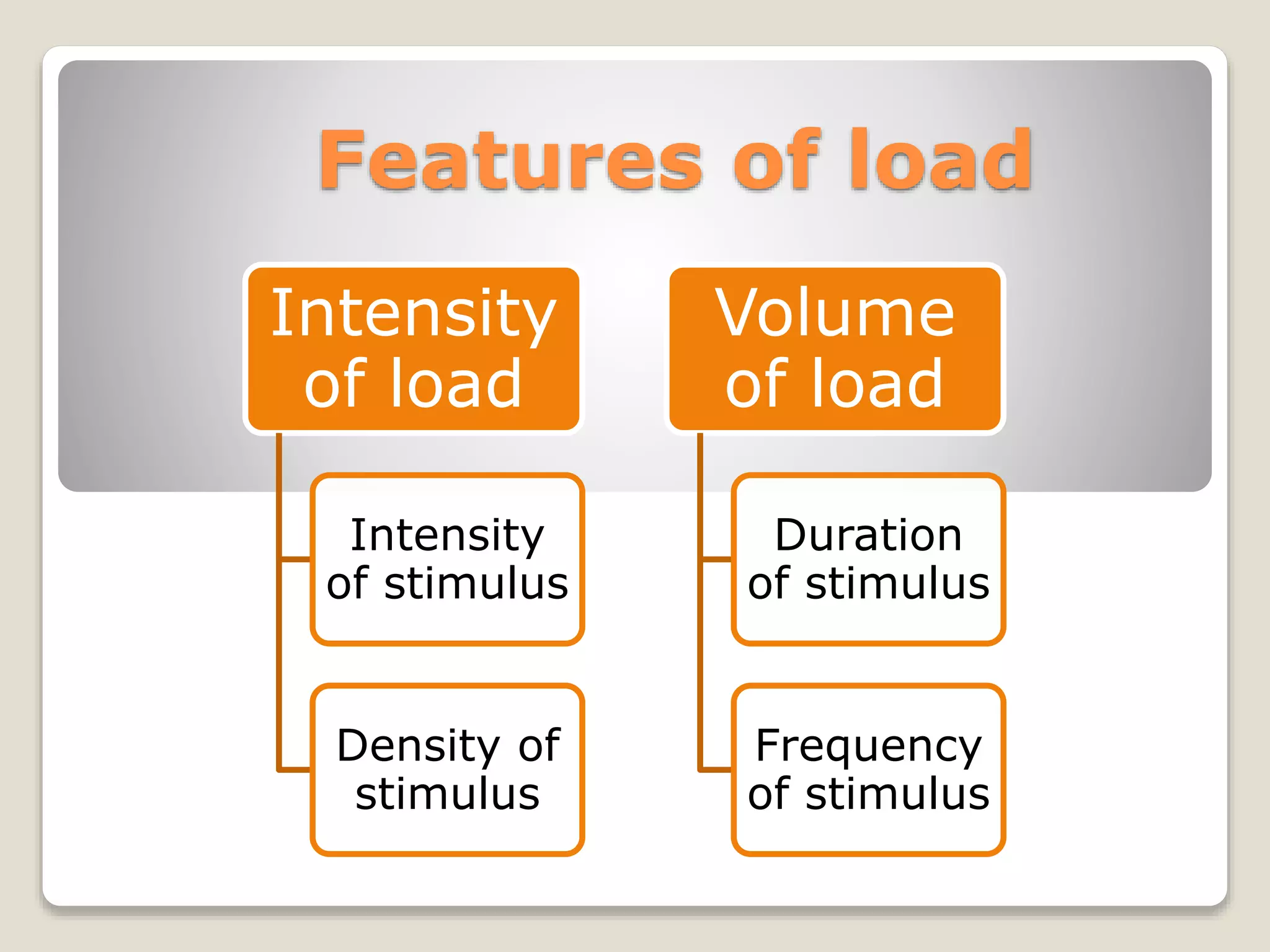 Features of load
Intensity
of load
Intensity
of stimulus
Density of
stimulus
Volume
of load
Duration
of stimulus
Frequency
of stimulus
 