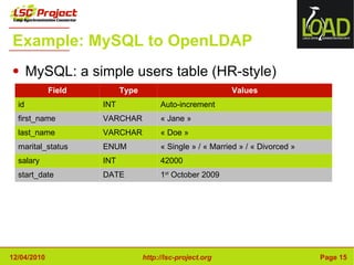 Example: MySQL to OpenLDAP MySQL: a simple users table (HR-style) Field Type Values id INT Auto-increment first_name VARCHAR « Jane » last_name VARCHAR « Doe » marital_status ENUM « Single » / « Married » / « Divorced » salary INT 42000 start_date DATE 1 st  October 2009 