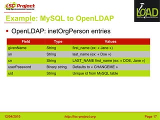 Example: MySQL to OpenLDAP OpenLDAP: inetOrgPerson entries Field Type Values givenName String first_name (ex: « Jane ») sn String last_name (ex: « Doe ») cn String LAST_NAME first_name (ex: « DOE, Jane ») userPassword Binary string Defaults to « CHANGEME » uid String Unique id from MySQL table 