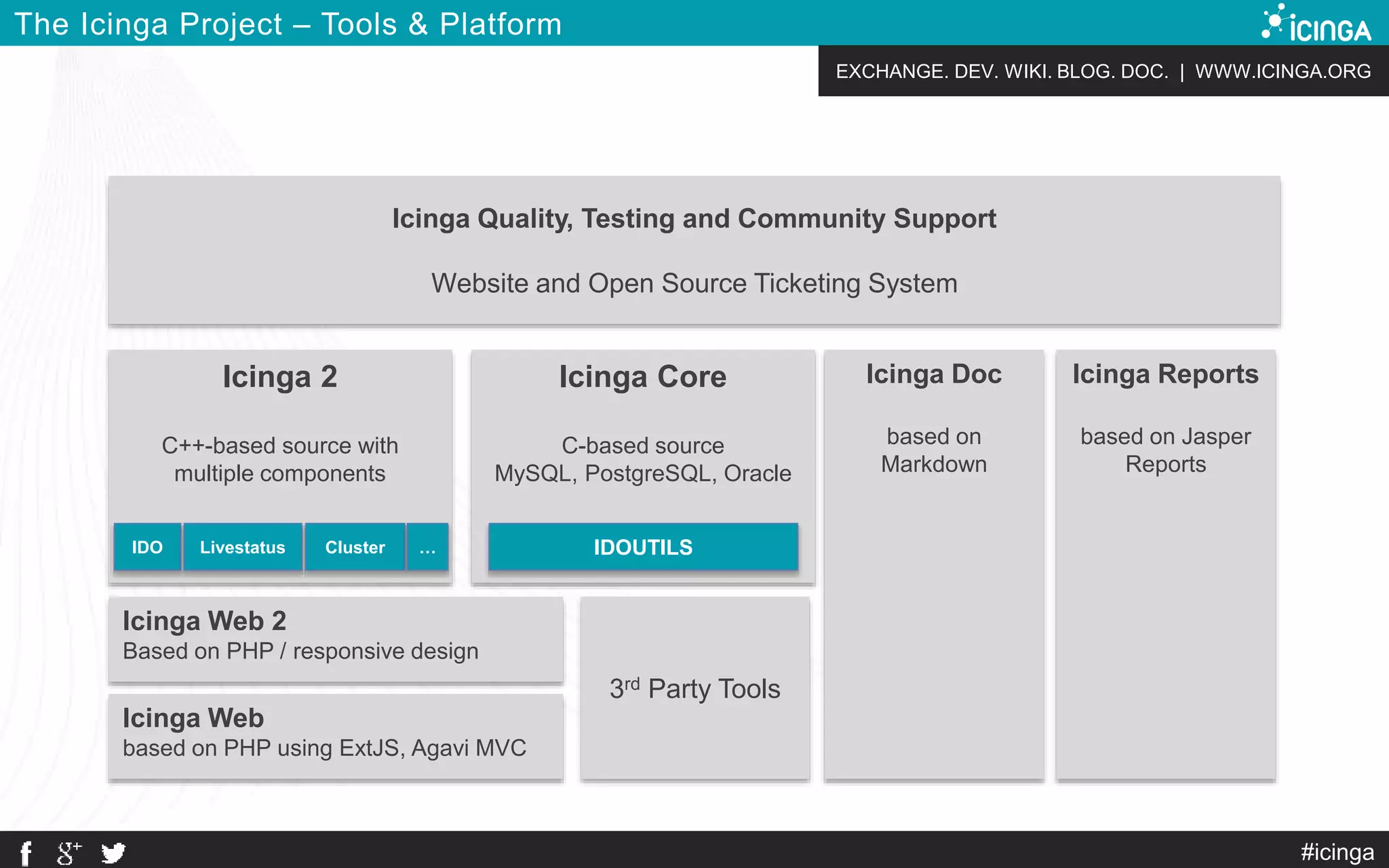EXCHANGE. DEV. WIKI. BLOG. DOC. | WWW.ICINGA.ORG
#icinga
The Icinga Project – Tools & Platform
Icinga Core
C-based source
MySQL, PostgreSQL, Oracle
Icinga Quality, Testing and Community Support
Website and Open Source Ticketing System
Icinga Reports
based on Jasper
Reports
Icinga Doc
based on
Markdown
3rd Party Tools
Icinga Web
based on PHP using ExtJS, Agavi MVC
IDOUTILS
Icinga Web 2
Based on PHP / responsive design
Icinga 2
C++-based source with
multiple components
IDO Livestatus Cluster …
 