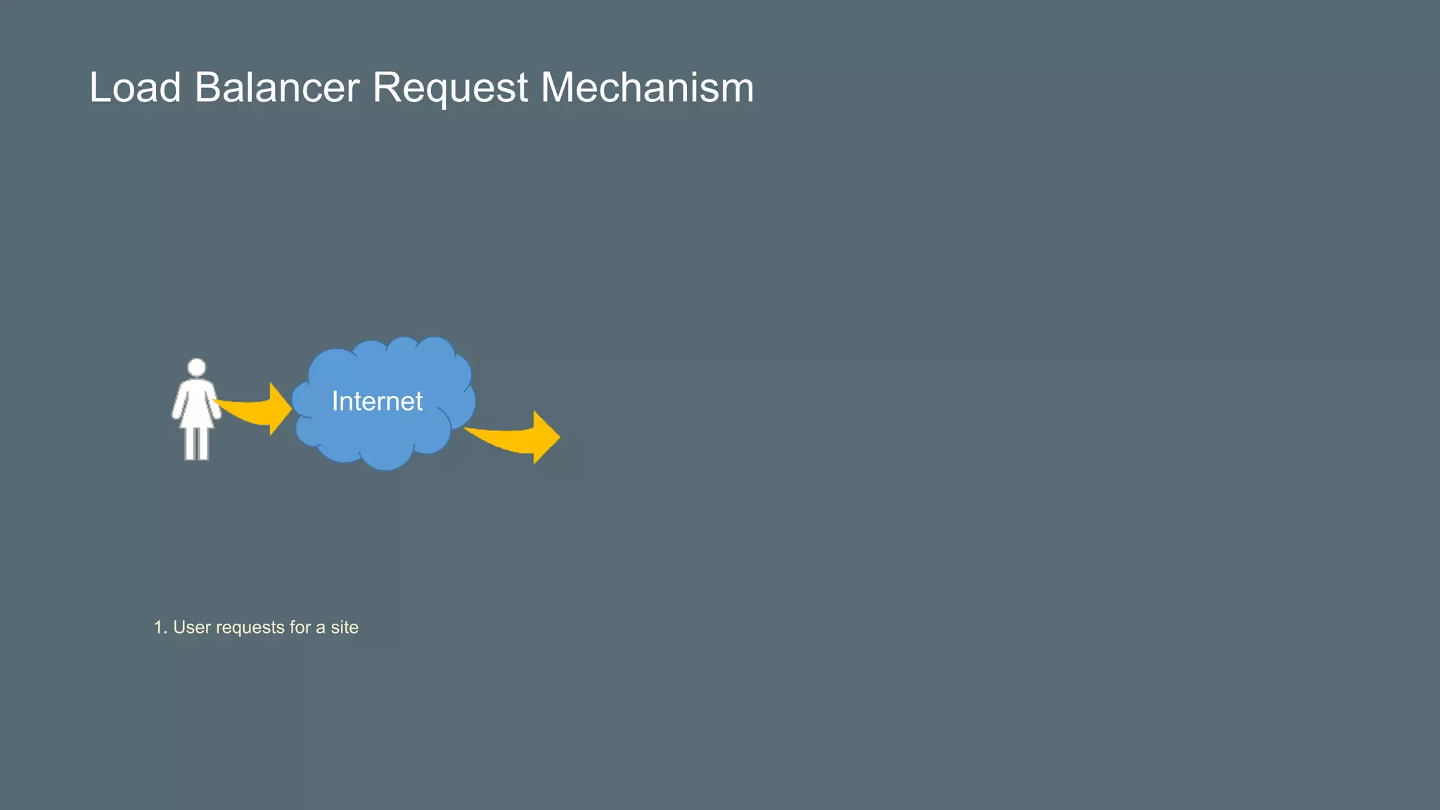 Internet
1. User requests for a site
Load Balancer Request Mechanism
 