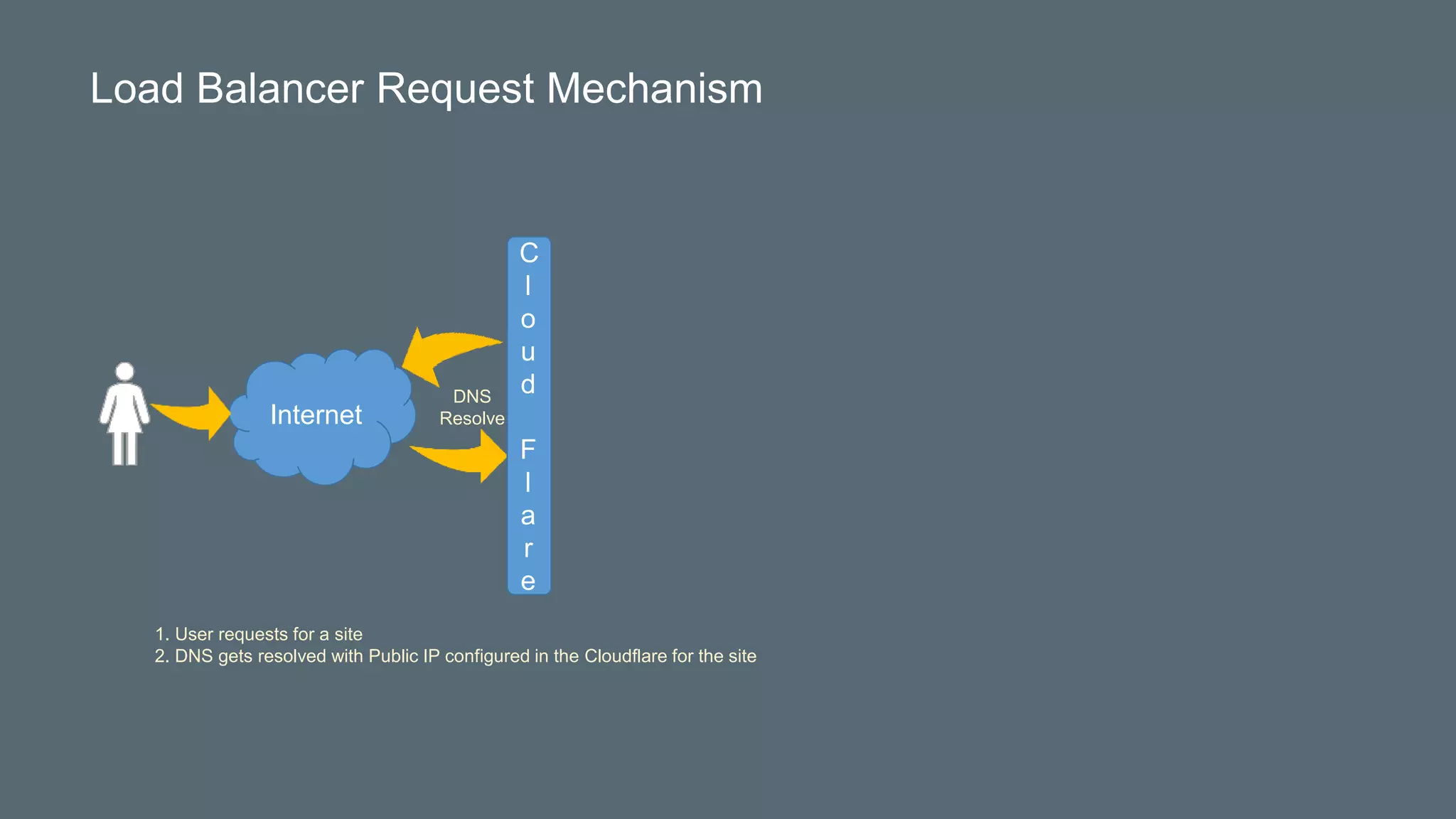 Internet
DNS
Resolve
1. User requests for a site
2. DNS gets resolved with Public IP configured in the Cloudflare for the site
Load Balancer Request Mechanism
C
l
o
u
d
F
l
a
r
e
 
