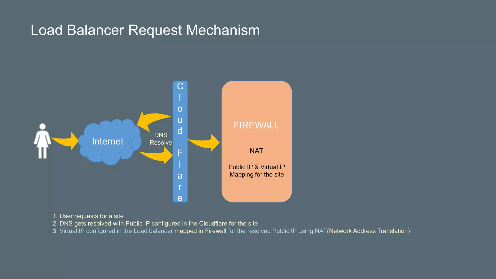 Internet
FIREWALL
Public IP & Virtual IP
Mapping for the site
NAT
DNS
Resolve
1. User requests for a site
2. DNS gets resolved with Public IP configured in the Cloudflare for the site
3. Virtual IP configured in the Load balancer mapped in Firewall for the resolved Public IP using NAT(Network Address Translation)
Load Balancer Request Mechanism
C
l
o
u
d
F
l
a
r
e
 