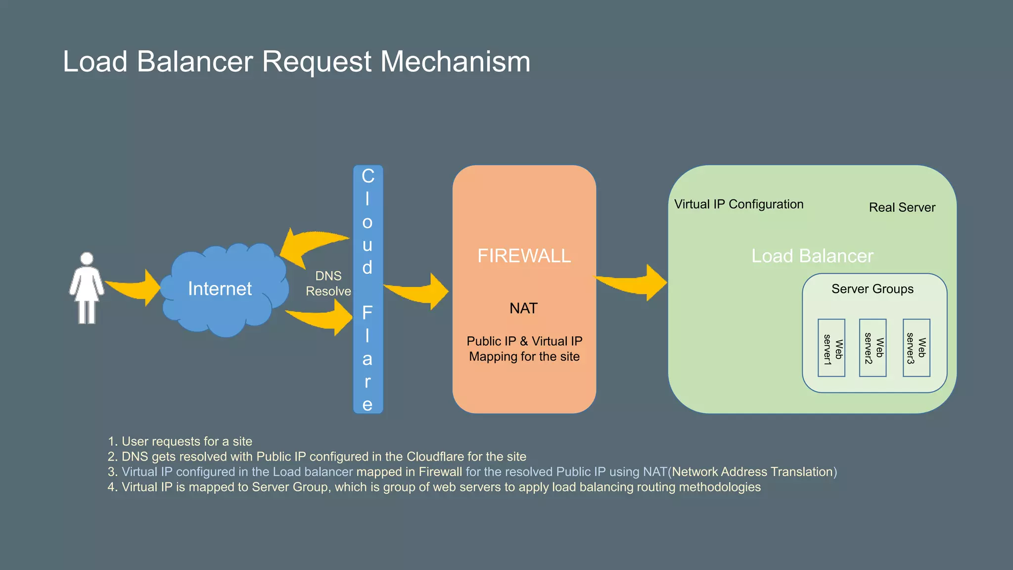 Internet
FIREWALL
Public IP & Virtual IP
Mapping for the site
NAT
DNS
Resolve
Load Balancer
Virtual IP Configuration Real Server
Server Groups
Web
server1
Web
server2
Web
server3
1. User requests for a site
2. DNS gets resolved with Public IP configured in the Cloudflare for the site
3. Virtual IP configured in the Load balancer mapped in Firewall for the resolved Public IP using NAT(Network Address Translation)
4. Virtual IP is mapped to Server Group, which is group of web servers to apply load balancing routing methodologies
Load Balancer Request Mechanism
C
l
o
u
d
F
l
a
r
e
 