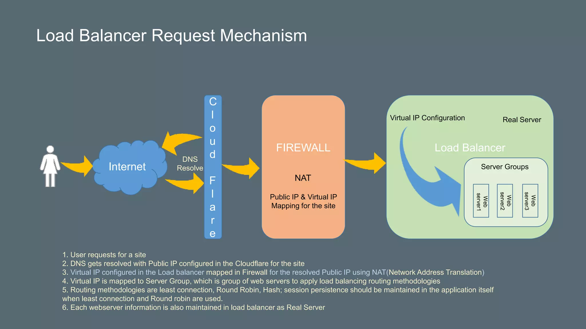 Internet
FIREWALL
Public IP & Virtual IP
Mapping for the site
NAT
DNS
Resolve
Load Balancer
Virtual IP Configuration Real Server
Server Groups
Web
server1
Web
server2
Web
server3
1. User requests for a site
2. DNS gets resolved with Public IP configured in the Cloudflare for the site
3. Virtual IP configured in the Load balancer mapped in Firewall for the resolved Public IP using NAT(Network Address Translation)
4. Virtual IP is mapped to Server Group, which is group of web servers to apply load balancing routing methodologies
5. Routing methodologies are least connection, Round Robin, Hash; session persistence should be maintained in the application itself
when least connection and Round robin are used.
6. Each webserver information is also maintained in load balancer as Real Server
Load Balancer Request Mechanism
C
l
o
u
d
F
l
a
r
e
 