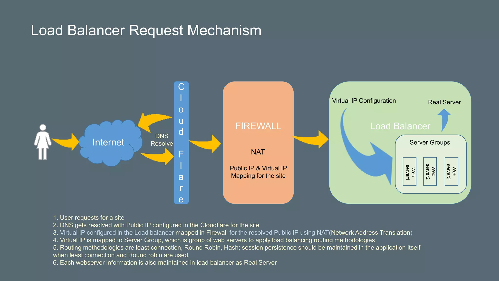 Internet
FIREWALL
Public IP & Virtual IP
Mapping for the site
NAT
DNS
Resolve
Load Balancer
Virtual IP Configuration Real Server
Server Groups
Web
server1
Web
server2
Web
server3
1. User requests for a site
2. DNS gets resolved with Public IP configured in the Cloudflare for the site
3. Virtual IP configured in the Load balancer mapped in Firewall for the resolved Public IP using NAT(Network Address Translation)
4. Virtual IP is mapped to Server Group, which is group of web servers to apply load balancing routing methodologies
5. Routing methodologies are least connection, Round Robin, Hash; session persistence should be maintained in the application itself
when least connection and Round robin are used.
6. Each webserver information is also maintained in load balancer as Real Server
Load Balancer Request Mechanism
C
l
o
u
d
F
l
a
r
e
 