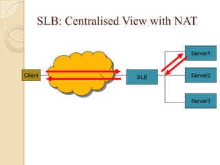 SLB: Centralised View with NAT
SLBClient
Server1
Server2
Server3
 