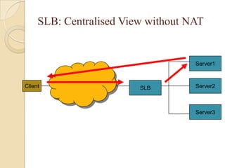 SLB: Centralised View without NAT
SLBClient
Server1
Server2
Server3
 