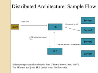 FE
SLB
Client
Distributed Architecture: Sample Flow
Server1
Server2
Server3
Server4
1: TCP SYN
2: FE asks where to send
flow.
3: Service Mgr tells it to use Server2.
4: flow goes to Server2.
Subsequent packets flow directly from Client to Server2 thru the FE.
The FE must notify the SLB device when the flow ends.
 